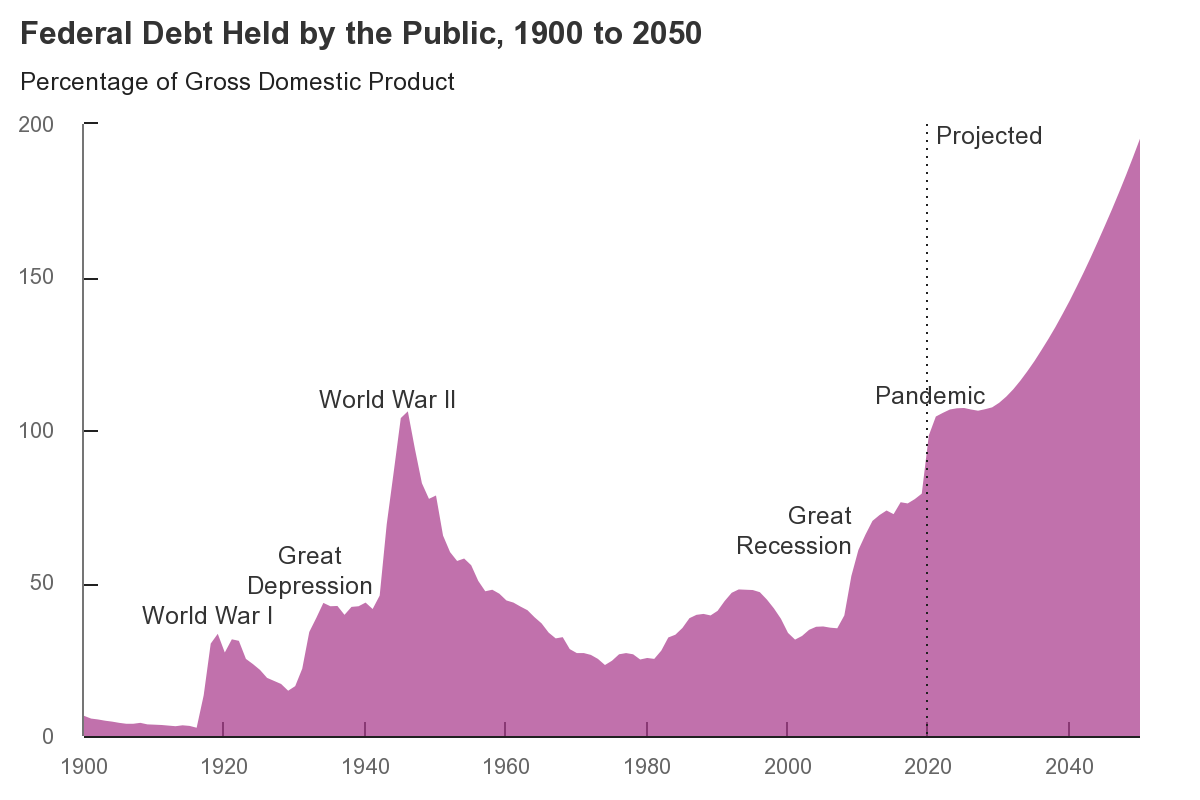 US Debt